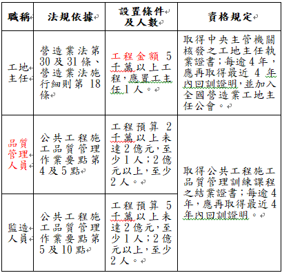公共工程工地相關人員設置規定