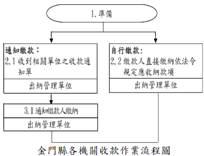 金門縣各機關收款作業流程圖