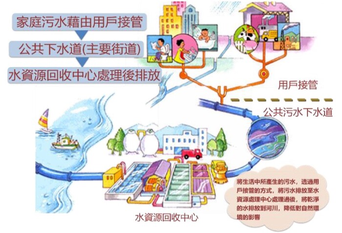 桃園市污水下水道系統用戶接管作業宣導