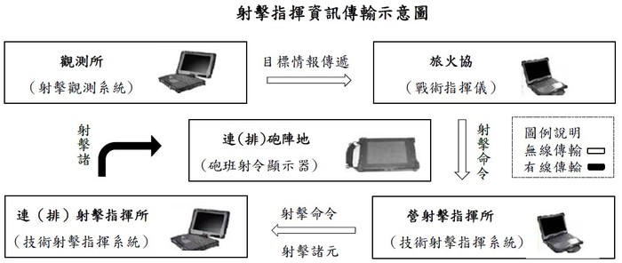 射擊指揮資訊傳輸示意圖