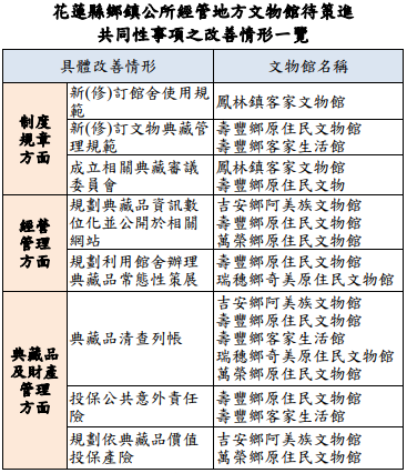 花蓮縣政府及各該鄉鎮公所提供資料