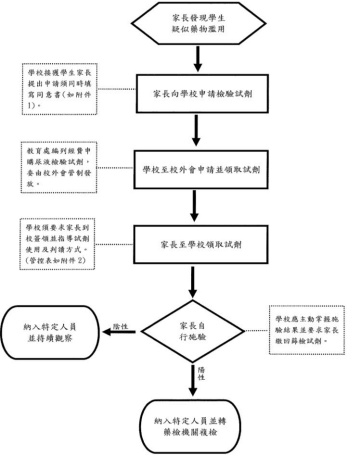 金門縣學生家長免費申領尿液檢驗試劑作業程序