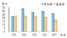 雲林縣及嘉義縣政府長期虛列補助收入情形