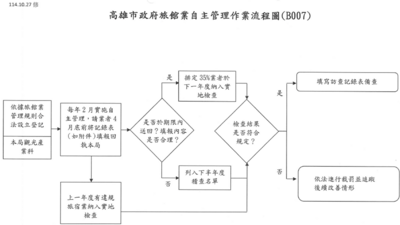 高雄市政府旅館業自主管理作業流程圖