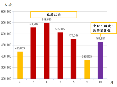 114年4月至114年10月離島機場旅客人數