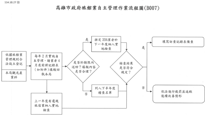 高雄市政府旅館業自主管理作業流程圖