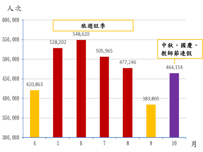 114年4月至114年10月離島機場旅客人數