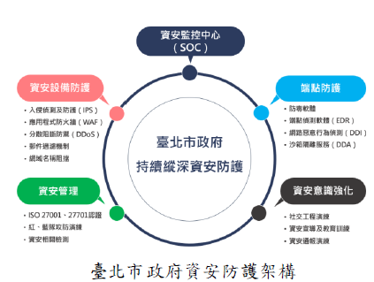 臺北市政府資安防護架構圖片