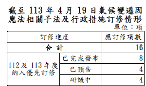 截至113年4月19日氣候變遷因應法相關子法及行政措施訂修情形