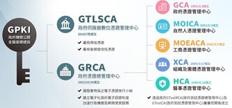 GPKI整體架構圖