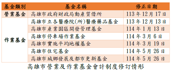 高雄市營業及作業基金會計制度修訂情形