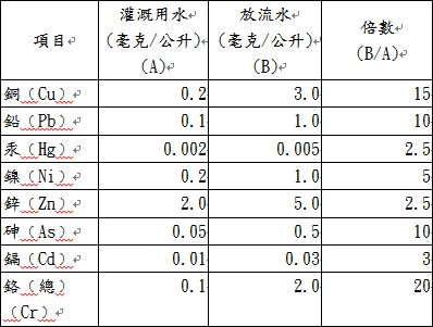 Heavy Metals Control