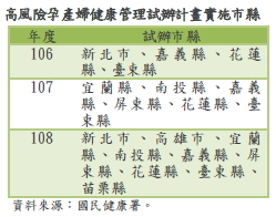 高風險孕產婦健康管理試辦計畫實施市縣