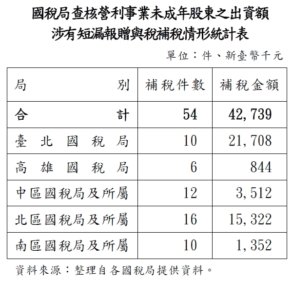 國稅局查核營利事業未成年股東之出資額涉有短漏報贈與稅補稅情形統計表