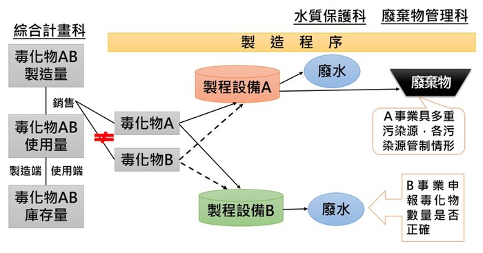 多重污染源事業製造程序示意圖