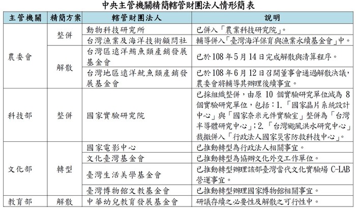 中央主管機關精簡轄管財團法人情形簡表