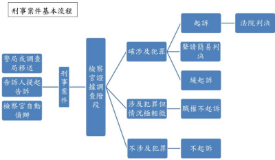 刑事案件基本流程圖