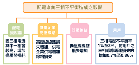 (整理自台電公司提供資料)