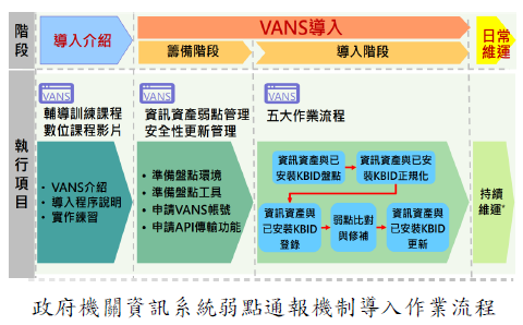 政府機關資訊系統弱點通報機制導入作業流程