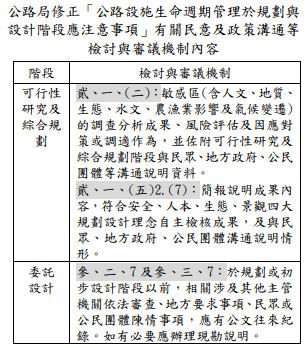 公路局修正「公路設施生命週期管理於規劃與設計階段應注意事項」有關民意及政策溝通等檢討與審議機制內容