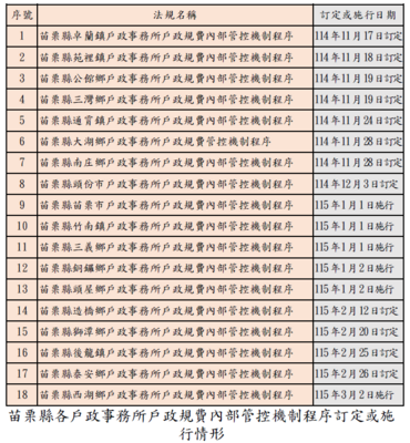 苗栗縣各戶政事務所戶政規費內部管控機制程序訂定或施行情形