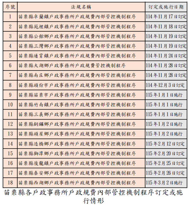 苗栗縣各戶政事務所戶政規費內部管控機制程序訂定或施行情形