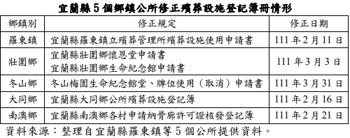 宜蘭縣羅東鎮等5個公所提供資料
