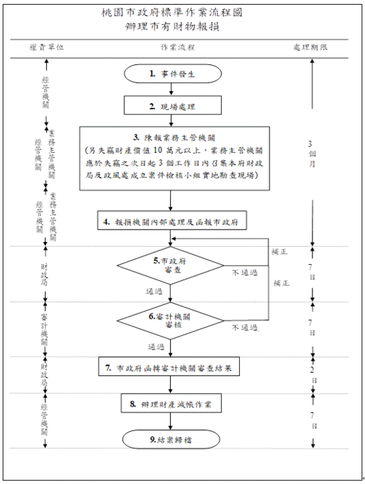 桃園市市有財物報損標準作業流程圖