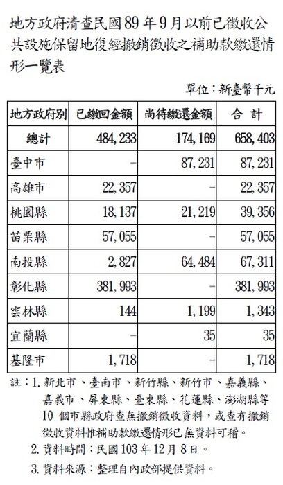 地方政府清查民國89年9月以前已徵收公共設施保留地復經撤銷徵收之補助款繳還情形一覽表