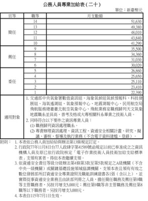 公務人員專業加給表（二十）