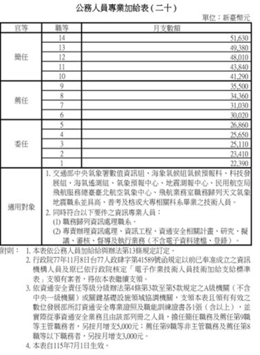 公務人員專業加給表（二十）