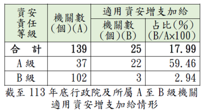 截至113年底行政院及所屬A至B級機關適用資安增支加給情形