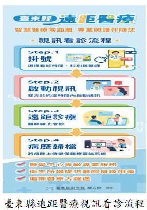 臺東縣遠距醫療視訊看診流程圖片