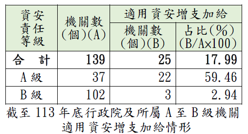 截至113年底行政院及所屬A至B級機關適用資安增支加給情形
