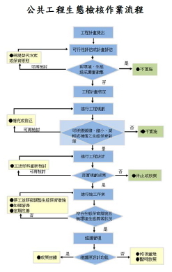 公共工程生態檢核作業流程