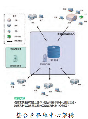 整合資料庫中心架構
