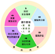 指導綱領之安全防護管理要領
