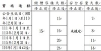 天然氣進口事業儲槽容積及存量天數表