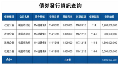 桃園市政府債券發行資訊