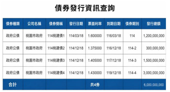 桃園市政府債券發行資訊