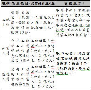 公共工程工地相關人員設置規定