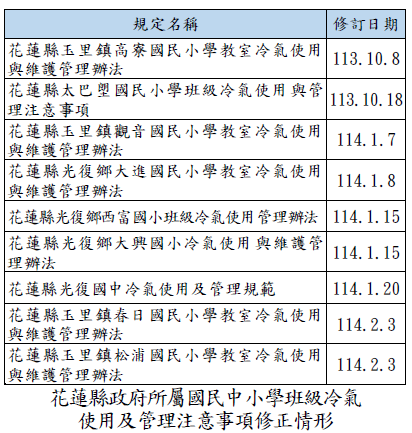 花蓮縣政府所屬國民中小學班級冷氣使用及管理注意事項修正情形