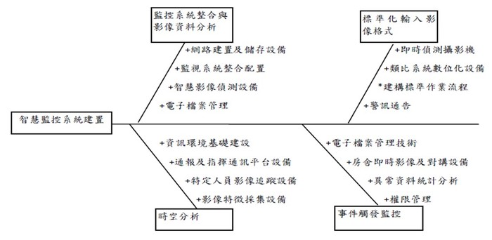 慧監控系統及影像資料庫之科技關聯圖
