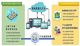桃園市下水道雲端智慧管理系統架構圖