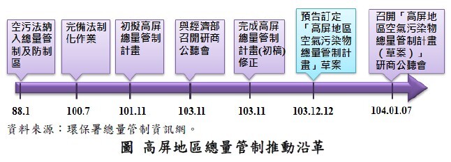 圖 高屏地區總量管制推動沿革