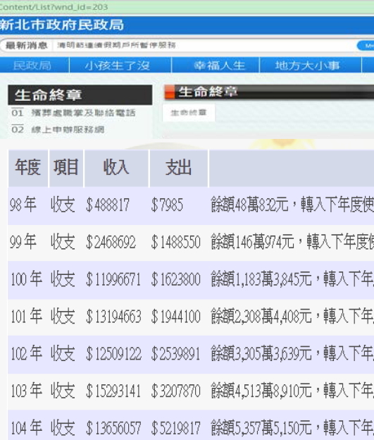 新北市聯合奠祭捐款年度收支情形