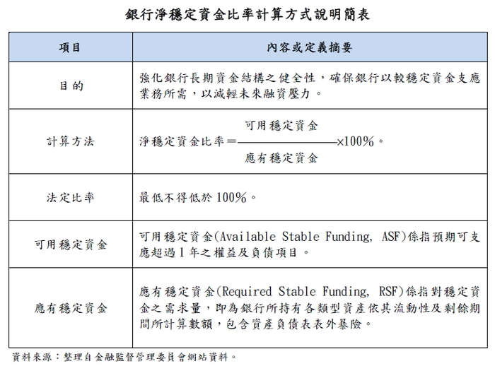 銀行淨穩定資金比率計算方式說明簡表