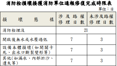 台灣自來水公司管線修漏標準作業程序