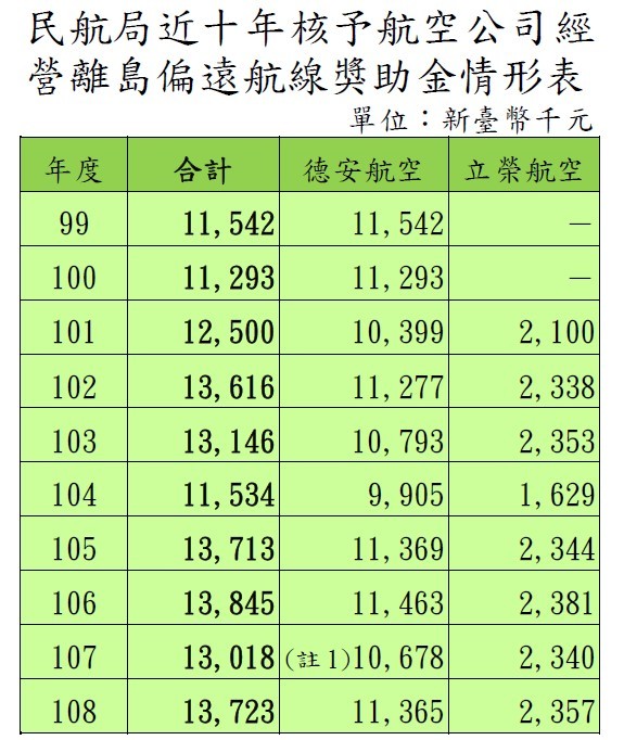 民航局近十年核予航空公司經營離島偏遠航線獎助金情形表