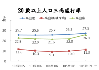 20 歲以上人口三高盛行率